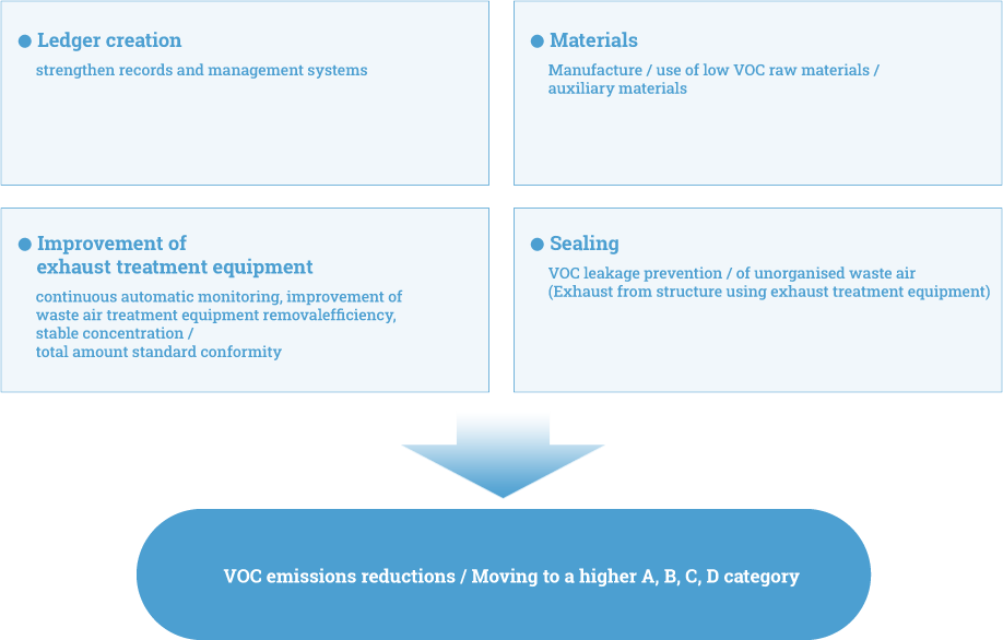 Efforts to move to a higher corporate category (A, B, C or D)