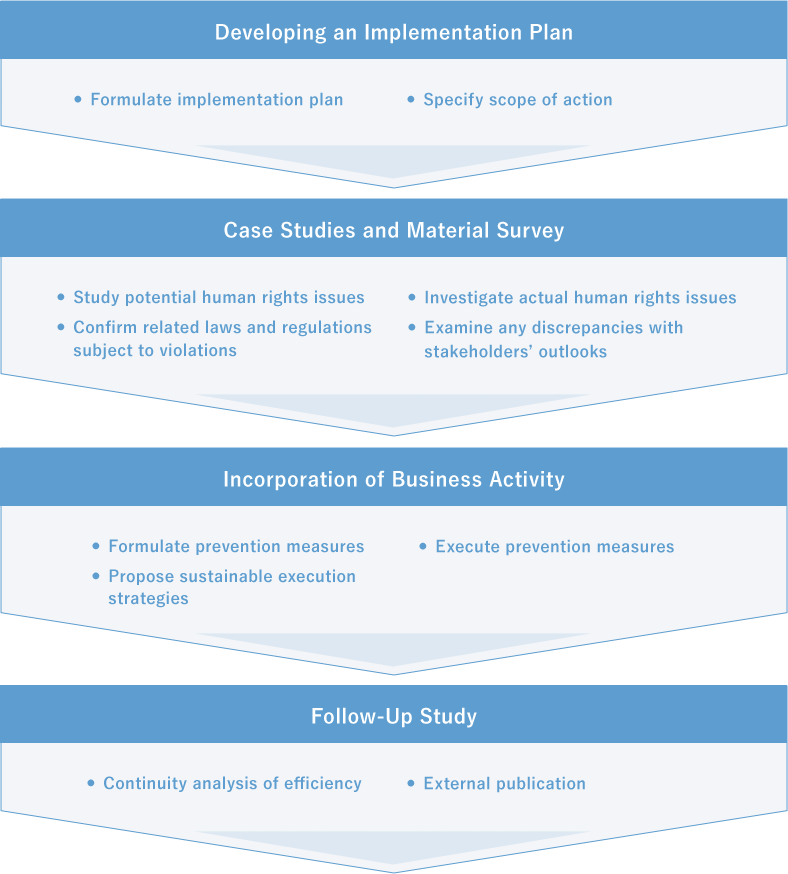 Ways of Establishing HR Management Systems