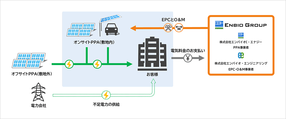 PPAで、初期費用ゼロ、運用費用ゼロ、償却資産税ゼロ