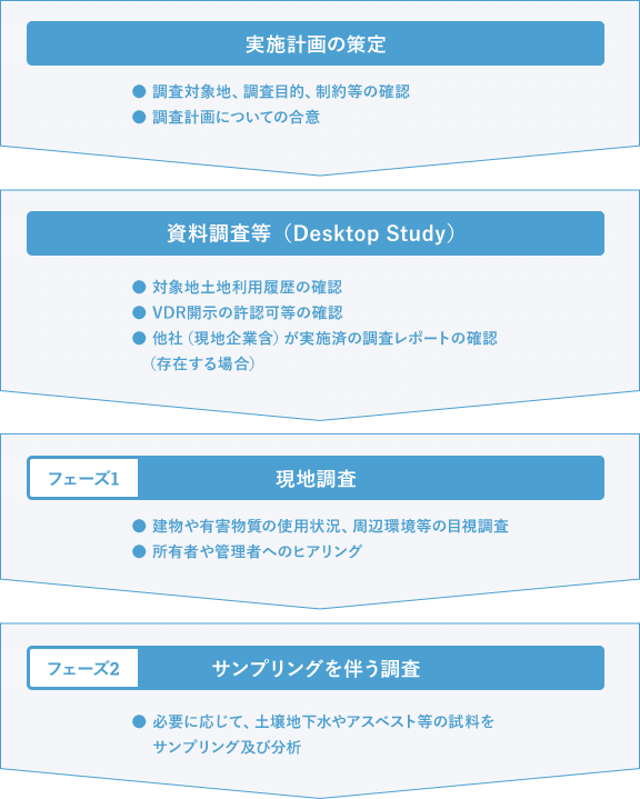 環境DD調査手順の一例