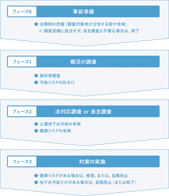 土壌調査及びその対策の流れ