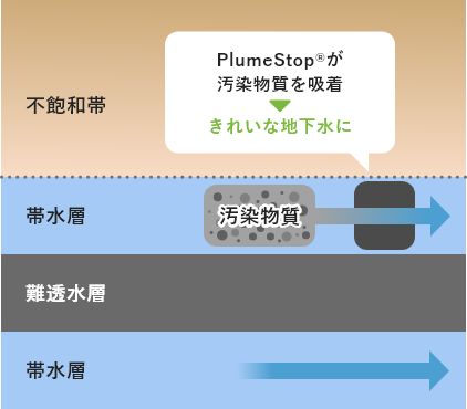 PlumeStop®が浄化壁を構築