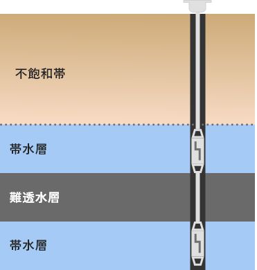 スナップサンプラーを用いた水質調査（帯水層ごとの採水を実現）