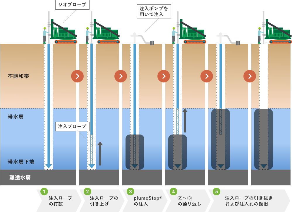 PlumeStop®を用いた地下水浄化壁の設置【概念図】