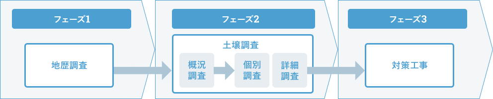 土壌汚染の調査から工事までの流れ