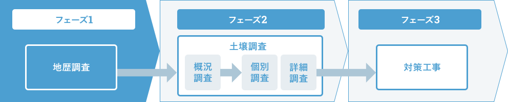 土壌汚染の調査から工事までの流れ