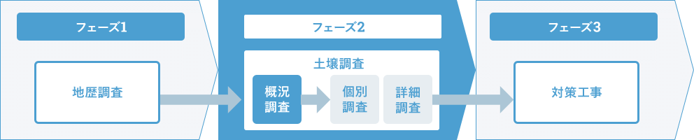 土壌汚染の調査から工事までの流れ