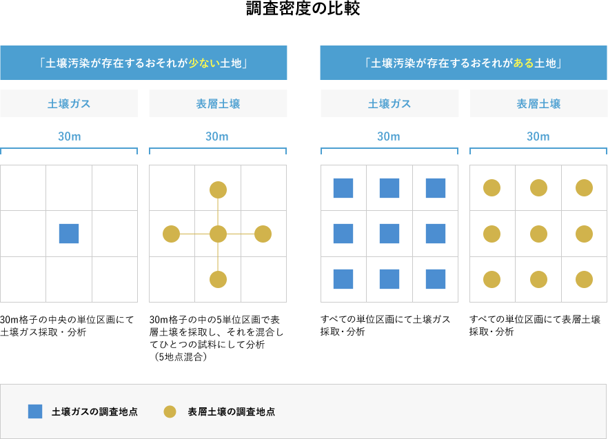 調査密度の比較
