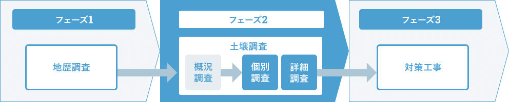 土壌汚染の調査から工事までの流れ