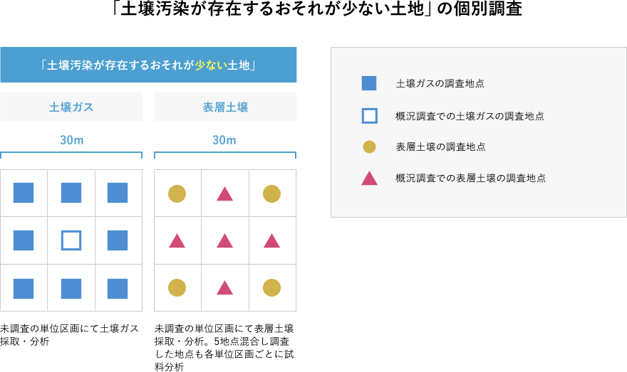 「土壌汚染が存在するおそれが少ない土地」の個別調査