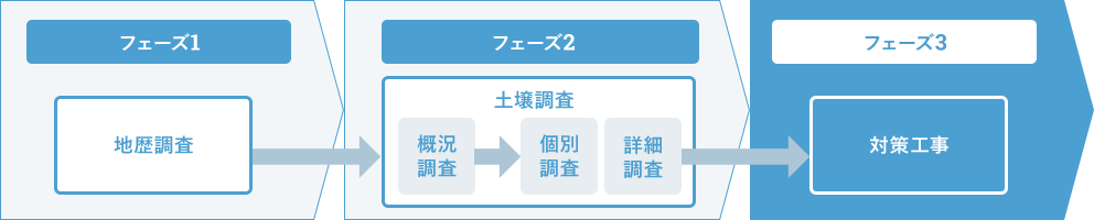 土壌汚染の調査から工事までの流れ