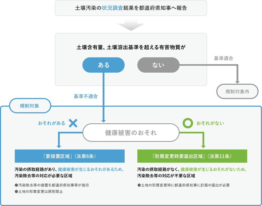「要措置区域」・「形質変更時要届出区域」に指定されるまで