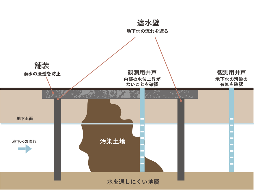 封じ込め図