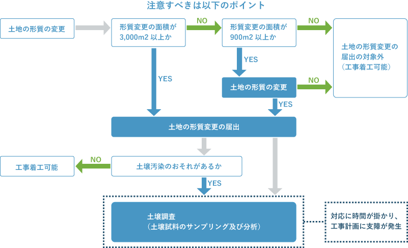 土地の形質の変更に伴う調査の流れ