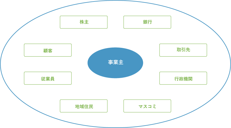 事業者を取り巻く多様な関係者