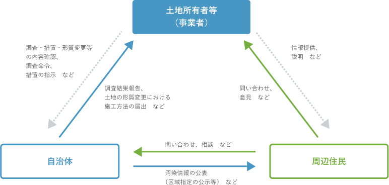 「情報の整備」・「対話の推進」を通じた意思疎通の促進