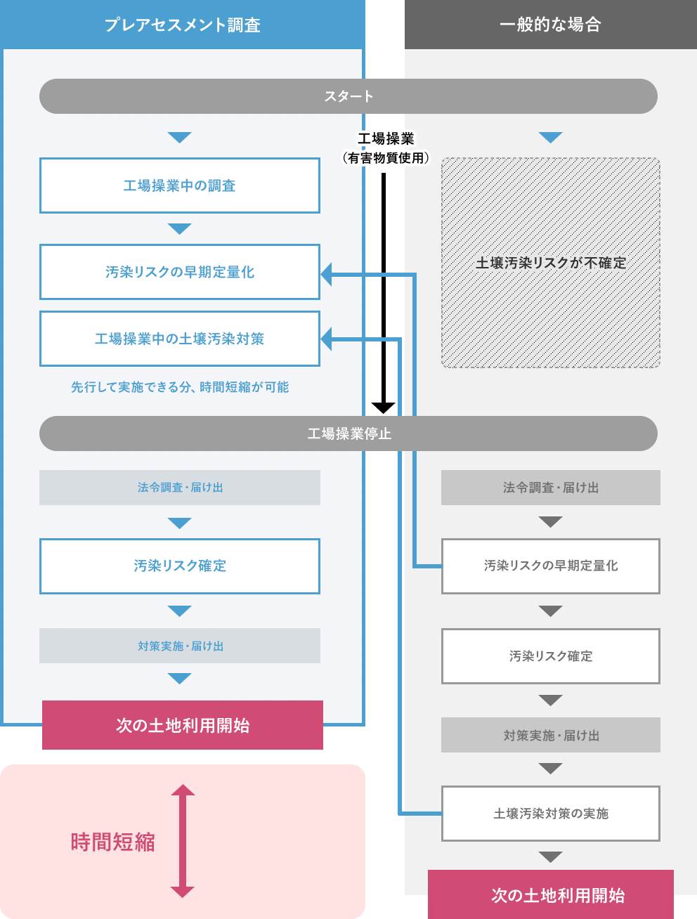 一般的な場合と比較した、プレアセスメント調査実施時の時間短縮の例