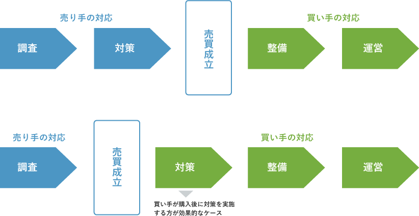買い手の事業開始時期から逆算した調査・対策手順例